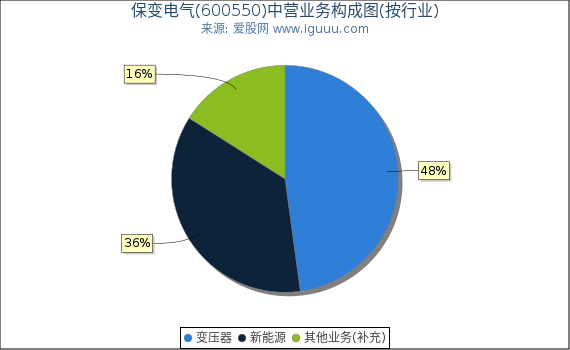保变电气(600550)主营业务构成图（按行业）
