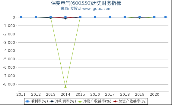 保变电气(600550)股东权益比率、固定资产比率等历史财务指标图 保变电气(600550)股东权益比率、固定资产比率等历史财务指标图