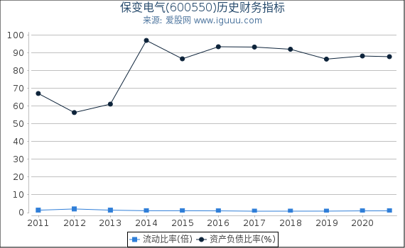 保变电气(600550)股东权益比率、固定资产比率等历史财务指标图 保变电气(600550)股东权益比率、固定资产比率等历史财务指标图
