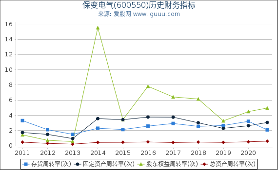 保变电气(600550)股东权益比率、固定资产比率等历史财务指标图 保变电气(600550)股东权益比率、固定资产比率等历史财务指标图