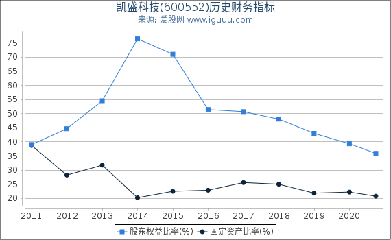 凯盛科技(600552)股东权益比率、固定资产比率等历史财务指标图