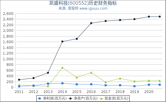 凯盛科技(600552)股东权益比率、固定资产比率等历史财务指标图
