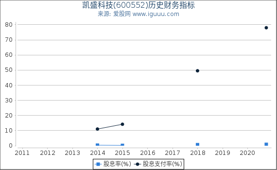 凯盛科技(600552)股东权益比率、固定资产比率等历史财务指标图