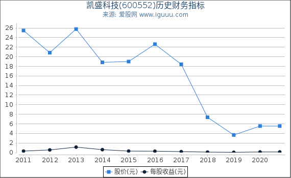 凯盛科技(600552)股东权益比率、固定资产比率等历史财务指标图