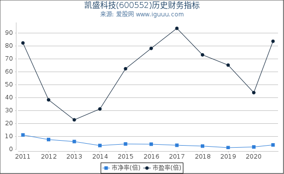 凯盛科技(600552)股东权益比率、固定资产比率等历史财务指标图