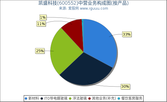 凯盛科技(600552)主营业务构成图（按产品）
