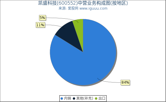 凯盛科技(600552)主营业务构成图（按地区）