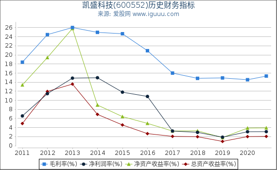凯盛科技(600552)股东权益比率、固定资产比率等历史财务指标图