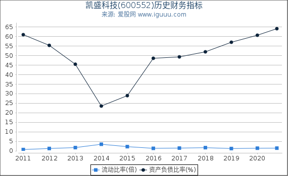 凯盛科技(600552)股东权益比率、固定资产比率等历史财务指标图