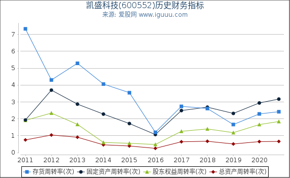 凯盛科技(600552)股东权益比率、固定资产比率等历史财务指标图