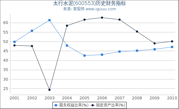 太行水泥(600553)股东权益比率、固定资产比率等历史财务指标图 太行水泥(600553)股东权益比率、固定资产比率等历史财务指标图