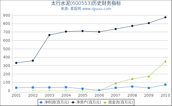 太行水泥(600553)股东权益比率、固定资产比率等历史财务指标图 太行水泥(600553)股东权益比率、固定资产比率等历史财务指标图