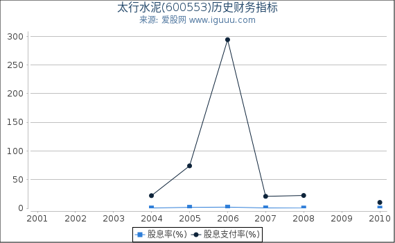 太行水泥(600553)股东权益比率、固定资产比率等历史财务指标图 太行水泥(600553)股东权益比率、固定资产比率等历史财务指标图