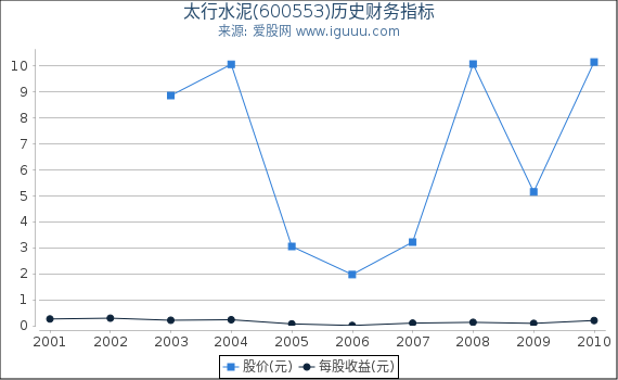 太行水泥(600553)股东权益比率、固定资产比率等历史财务指标图 太行水泥(600553)股东权益比率、固定资产比率等历史财务指标图