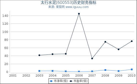 太行水泥(600553)股东权益比率、固定资产比率等历史财务指标图 太行水泥(600553)股东权益比率、固定资产比率等历史财务指标图