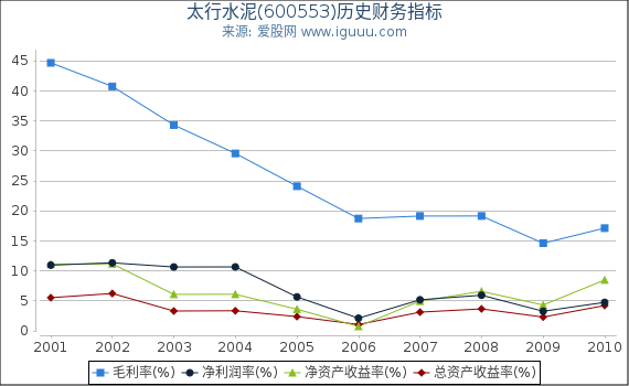 太行水泥(600553)股东权益比率、固定资产比率等历史财务指标图 太行水泥(600553)股东权益比率、固定资产比率等历史财务指标图