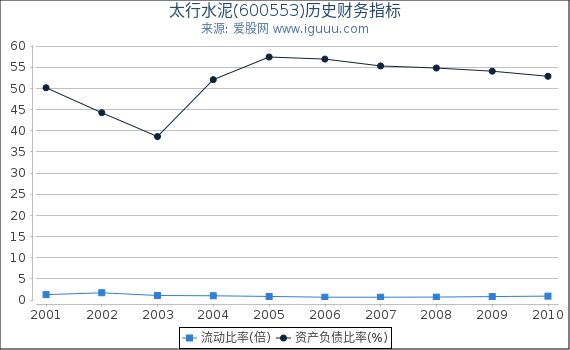 太行水泥(600553)股东权益比率、固定资产比率等历史财务指标图 太行水泥(600553)股东权益比率、固定资产比率等历史财务指标图