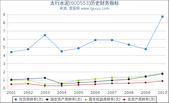 太行水泥(600553)股东权益比率、固定资产比率等历史财务指标图 太行水泥(600553)股东权益比率、固定资产比率等历史财务指标图