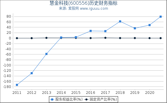 慧金科技(600556)股东权益比率、固定资产比率等历史财务指标图 慧金科技(600556)股东权益比率、固定资产比率等历史财务指标图