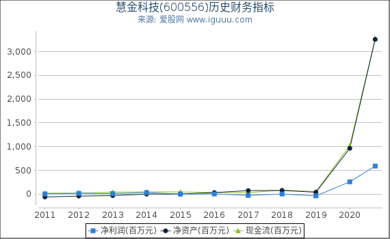 慧金科技(600556)股东权益比率、固定资产比率等历史财务指标图 慧金科技(600556)股东权益比率、固定资产比率等历史财务指标图