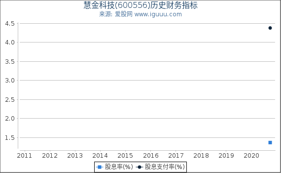 慧金科技(600556)股东权益比率、固定资产比率等历史财务指标图 慧金科技(600556)股东权益比率、固定资产比率等历史财务指标图