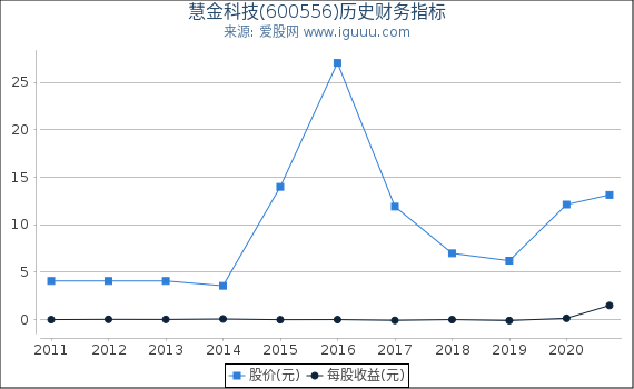 慧金科技(600556)股东权益比率、固定资产比率等历史财务指标图 慧金科技(600556)股东权益比率、固定资产比率等历史财务指标图