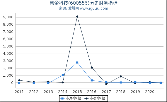 慧金科技(600556)股东权益比率、固定资产比率等历史财务指标图 慧金科技(600556)股东权益比率、固定资产比率等历史财务指标图