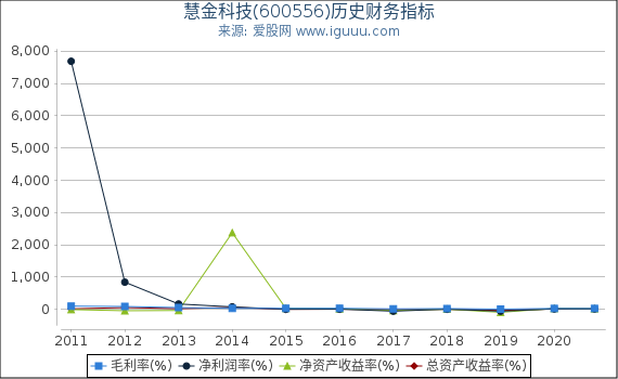 慧金科技(600556)股东权益比率、固定资产比率等历史财务指标图 慧金科技(600556)股东权益比率、固定资产比率等历史财务指标图