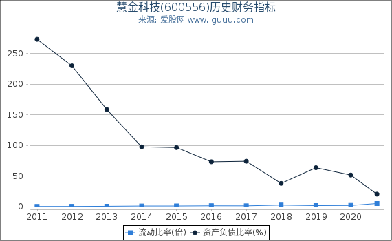 慧金科技(600556)股东权益比率、固定资产比率等历史财务指标图 慧金科技(600556)股东权益比率、固定资产比率等历史财务指标图
