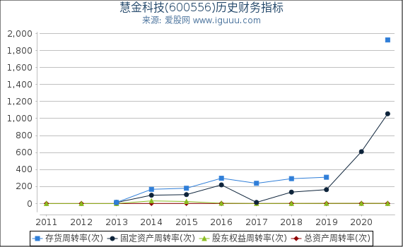 慧金科技(600556)股东权益比率、固定资产比率等历史财务指标图 慧金科技(600556)股东权益比率、固定资产比率等历史财务指标图