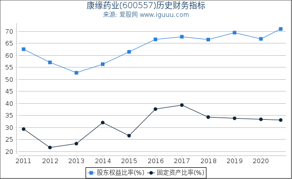 康缘药业(600557)股东权益比率、固定资产比率等历史财务指标图 康缘药业(600557)股东权益比率、固定资产比率等历史财务指标图
