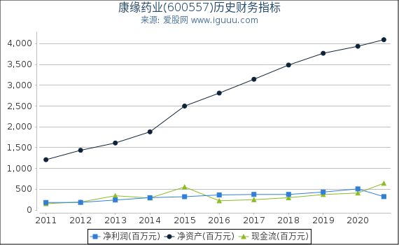 康缘药业(600557)股东权益比率、固定资产比率等历史财务指标图 康缘药业(600557)股东权益比率、固定资产比率等历史财务指标图
