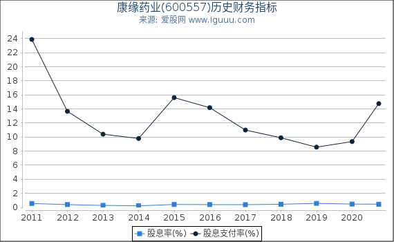 康缘药业(600557)股东权益比率、固定资产比率等历史财务指标图 康缘药业(600557)股东权益比率、固定资产比率等历史财务指标图