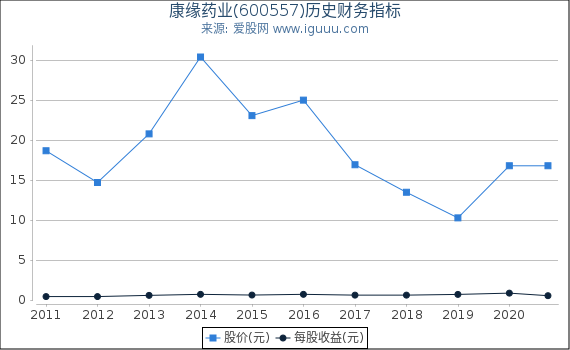 康缘药业(600557)股东权益比率、固定资产比率等历史财务指标图 康缘药业(600557)股东权益比率、固定资产比率等历史财务指标图