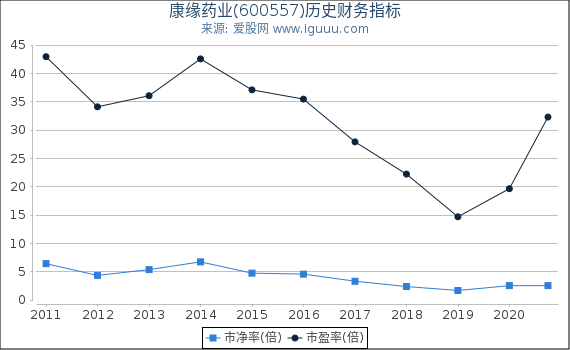 康缘药业(600557)股东权益比率、固定资产比率等历史财务指标图 康缘药业(600557)股东权益比率、固定资产比率等历史财务指标图