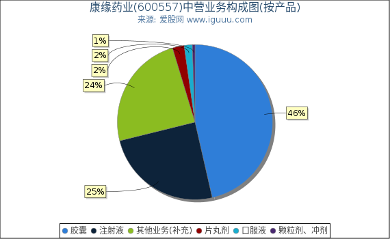 康缘药业(600557)主营业务构成图(按产品) 康缘药业(600557)主营业务构成图(按产品)