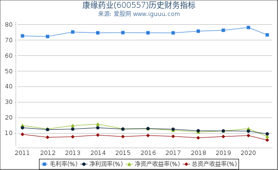 康缘药业(600557)股东权益比率、固定资产比率等历史财务指标图 康缘药业(600557)股东权益比率、固定资产比率等历史财务指标图