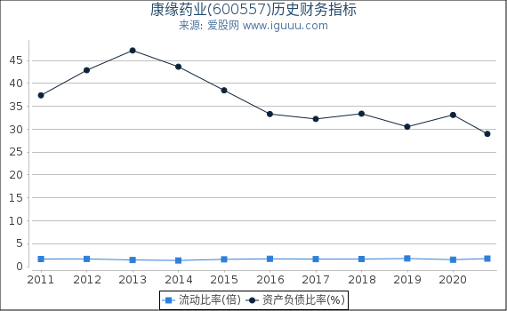 康缘药业(600557)股东权益比率、固定资产比率等历史财务指标图 康缘药业(600557)股东权益比率、固定资产比率等历史财务指标图