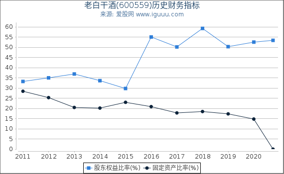 老白干酒(600559)股东权益比率、固定资产比率等历史财务指标图 老白干酒(600559)股东权益比率、固定资产比率等历史财务指标图