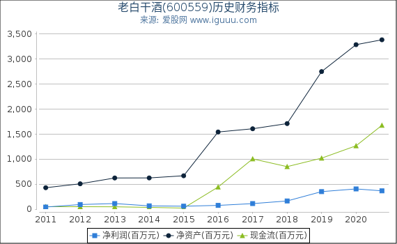 老白干酒(600559)股东权益比率、固定资产比率等历史财务指标图 老白干酒(600559)股东权益比率、固定资产比率等历史财务指标图