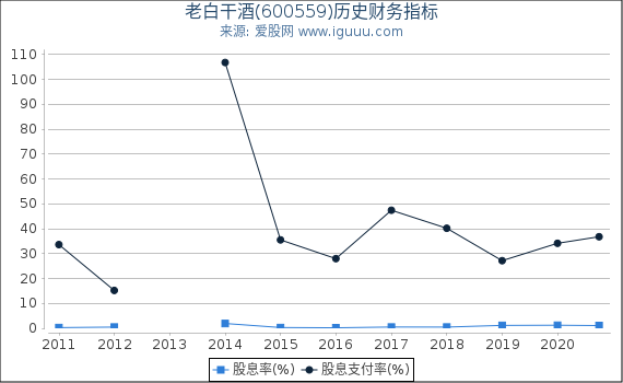 老白干酒(600559)股东权益比率、固定资产比率等历史财务指标图 老白干酒(600559)股东权益比率、固定资产比率等历史财务指标图