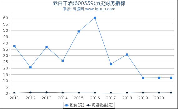 老白干酒(600559)股东权益比率、固定资产比率等历史财务指标图 老白干酒(600559)股东权益比率、固定资产比率等历史财务指标图