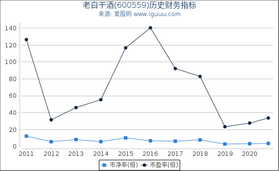 老白干酒(600559)股东权益比率、固定资产比率等历史财务指标图 老白干酒(600559)股东权益比率、固定资产比率等历史财务指标图
