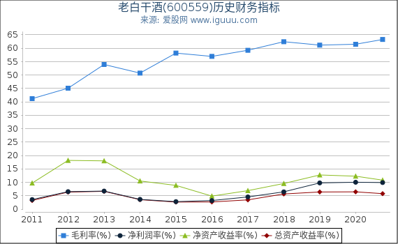 老白干酒(600559)股东权益比率、固定资产比率等历史财务指标图 老白干酒(600559)股东权益比率、固定资产比率等历史财务指标图