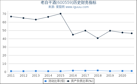 老白干酒(600559)股东权益比率、固定资产比率等历史财务指标图 老白干酒(600559)股东权益比率、固定资产比率等历史财务指标图