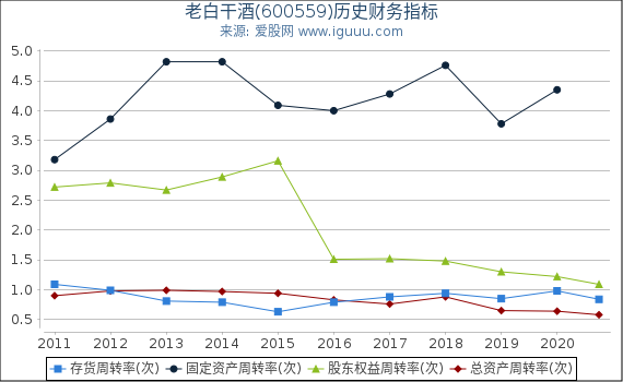 老白干酒(600559)股东权益比率、固定资产比率等历史财务指标图 老白干酒(600559)股东权益比率、固定资产比率等历史财务指标图
