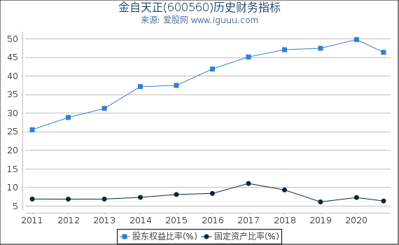 金自天正(600560)股东权益比率、固定资产比率等历史财务指标图 金自天正(600560)股东权益比率、固定资产比率等历史财务指标图
