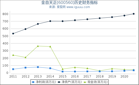 金自天正(600560)股东权益比率、固定资产比率等历史财务指标图 金自天正(600560)股东权益比率、固定资产比率等历史财务指标图