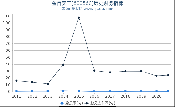 金自天正(600560)股东权益比率、固定资产比率等历史财务指标图 金自天正(600560)股东权益比率、固定资产比率等历史财务指标图
