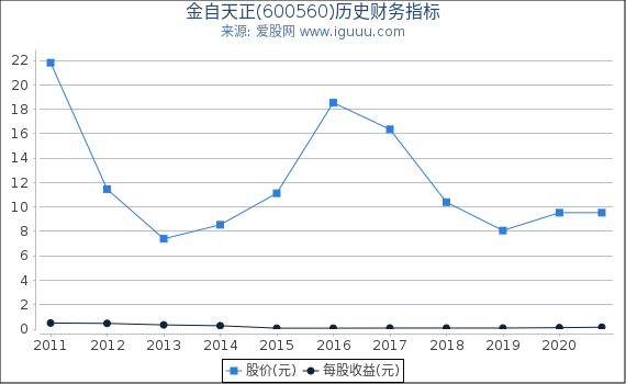 金自天正(600560)股东权益比率、固定资产比率等历史财务指标图 金自天正(600560)股东权益比率、固定资产比率等历史财务指标图